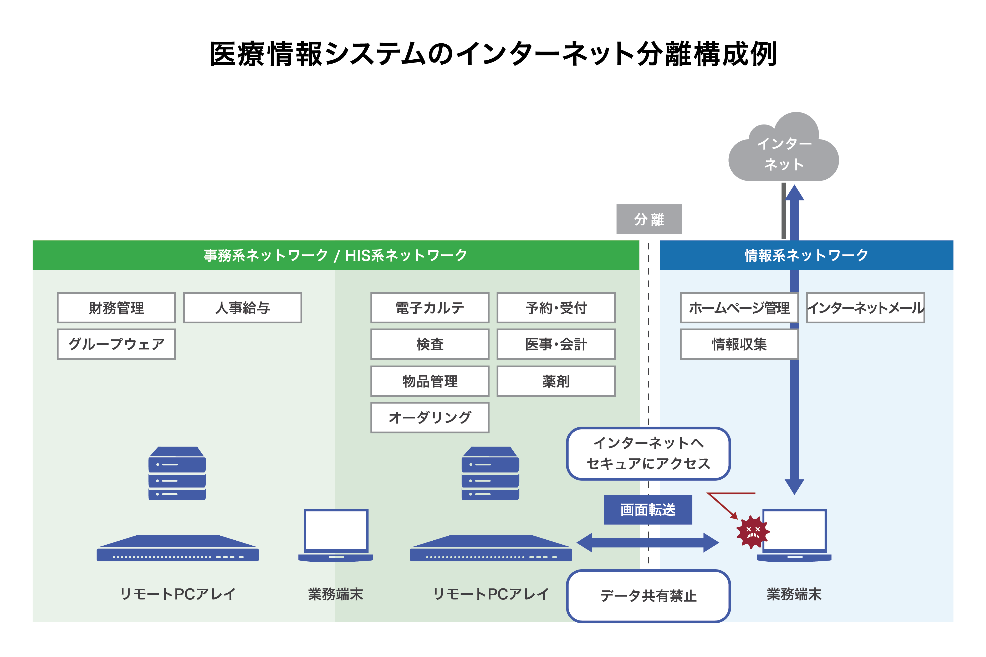 業務効率を意識したインターネット分離環境の構築