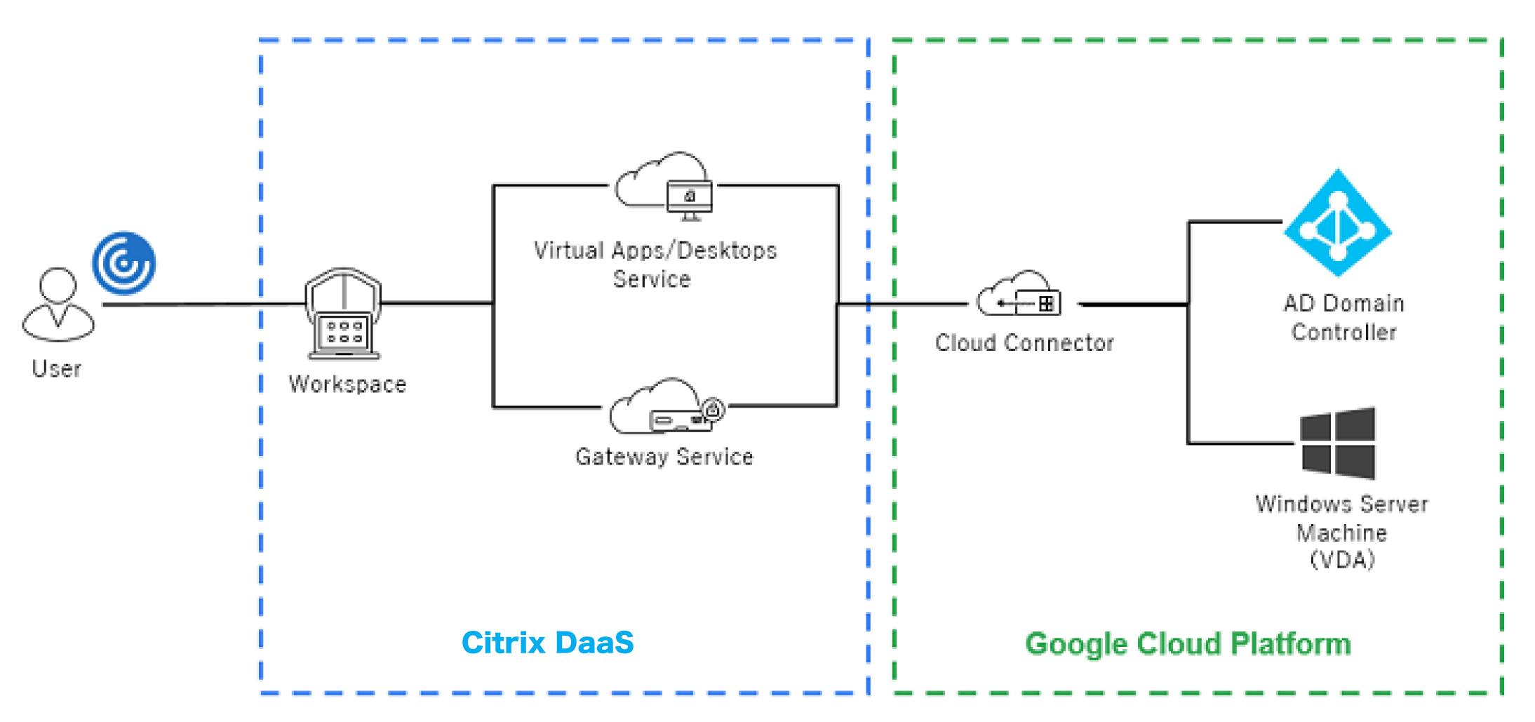 Citrix DaaSGCPł鉼zfXNgbv\