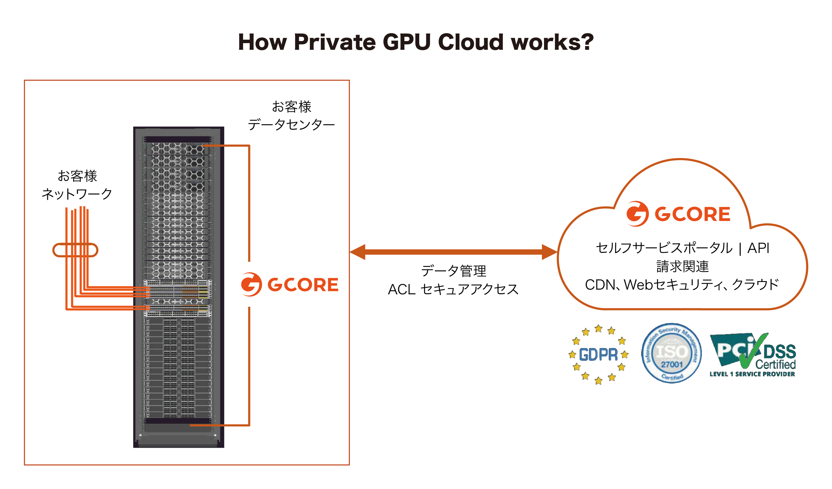 Gcore Edge AIƂ