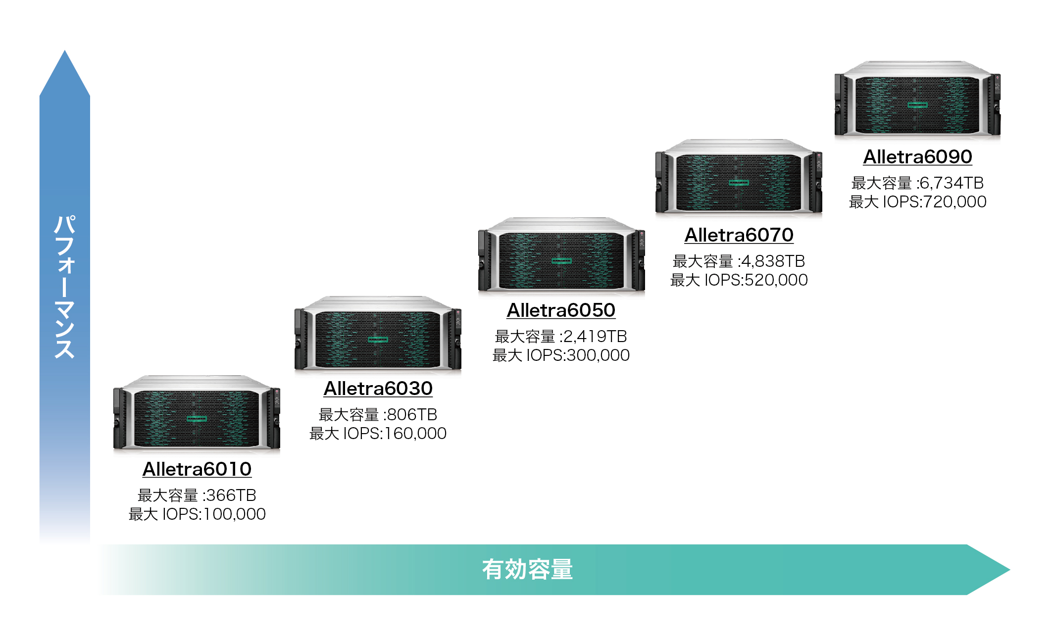 HPE Alletra6000 V[Y iCAbv