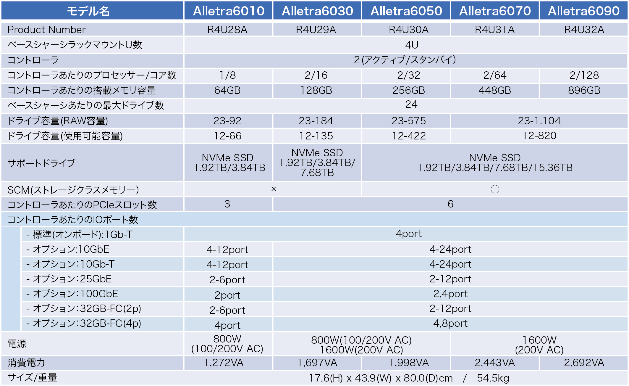 HPE Alletra6000 V[Y v