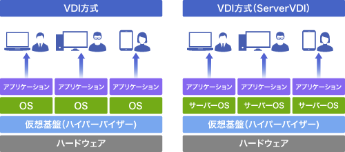 VDI